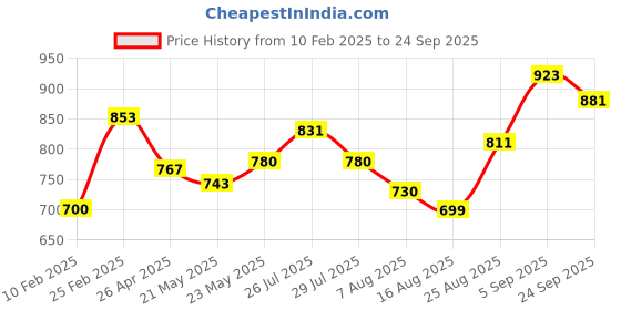 ajio.com sweet dreams Women Regular Fit Zip-Front Sweatshirt sweet dreams Price History Graph from 10 Feb 2025 to 24 Sep 2025
