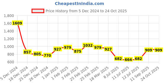 ajio.com sweet dreams Women Regular FitNighti sweet dreams Price History Graph from 5 Dec 2024 to 24 Oct 2025