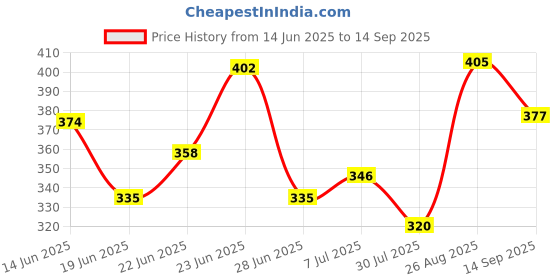 ajio.com sweet dreams Women Round Neck Nighti sweet dreams Price History Graph from 14 Jun 2025 to 14 Sep 2025