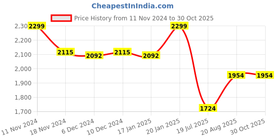 ajio.com sweet dreams Women Round-Neck T-Shirt & Pyjamas Set sweet dreams Price History Graph from 11 Nov 2024 to 30 Oct 2025