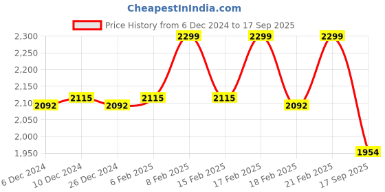 ajio.com sweet dreams Women Round-Neck T-Shirt & Pyjamas Set sweet dreams Price History Graph from 6 Dec 2024 to 17 Sep 2025