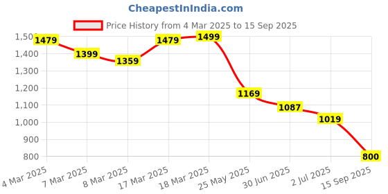ajio.com sweet dreams Women Round-Neck Top & Pyjamas Set sweet dreams Price History Graph from 4 Mar 2025 to 15 Sep 2025
