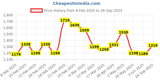 ajio.com sweet dreams Women Self-design Nighti sweet dreams Price History Graph from 8 Feb 2025 to 26 Sep 2025