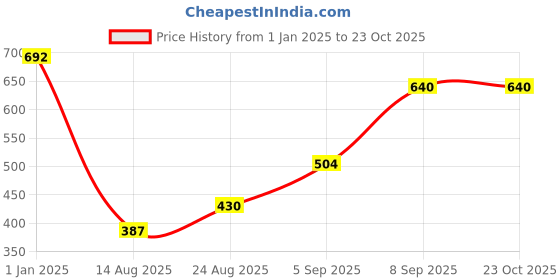 ajio.com sweet dreams Women Straight Fit Track Pants sweet dreams Price History Graph from 1 Jan 2025 to 23 Oct 2025