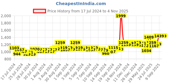 ajio.com sweet dreams Women Striped Nightie with Insert Pocket sweet dreams Price History Graph from 17 Jul 2024 to 3 Nov 2025