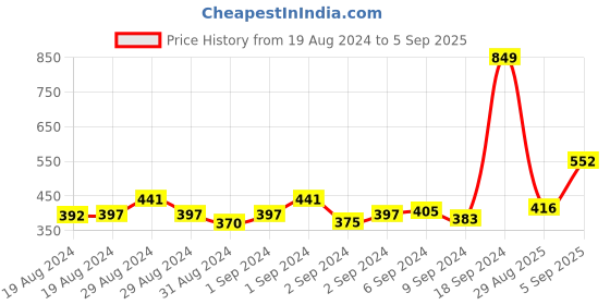 ajio.com sweet dreams Women Striped Regular Fit Pyjamas sweet dreams Price History Graph from 19 Aug 2024 to 5 Sep 2025