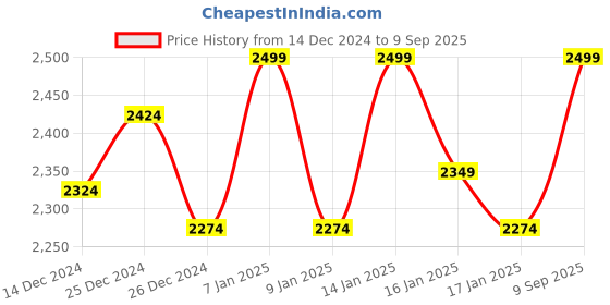 ajio.com sweet dreams Women T-shirt & Pyjamas Set sweet dreams Price History Graph from 14 Dec 2024 to 9 Sep 2025