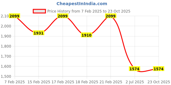 ajio.com sweet dreams Women T-Shirt & Pyjamas Set sweet dreams Price History Graph from 7 Feb 2025 to 23 Oct 2025
