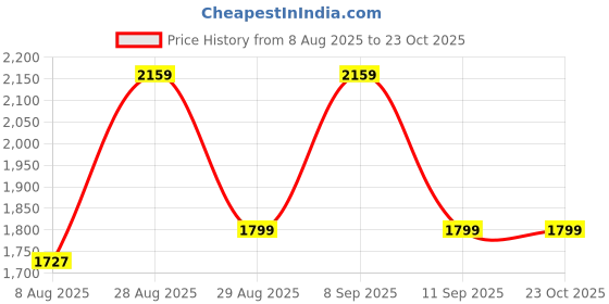 ajio.com sweet dreams Women T-Shirt & Pyjamas Set sweet dreams Price History Graph from 8 Aug 2025 to 23 Oct 2025