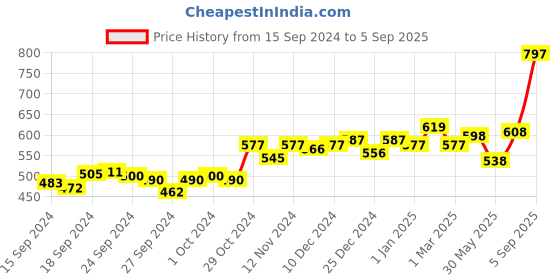 ajio.com sweet dreams Women Typographic Print Regular Fit Capris sweet dreams Price History Graph from 15 Sep 2024 to 5 Sep 2025