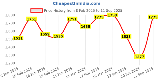 ajio.com sweet dreams Women Typographic Print Round-Neck T-Shirt with Shorts sweet dreams Price History Graph from 8 Feb 2025 to 11 Sep 2025