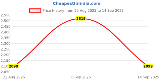 ajio.com sweet dreams Women Typographic Print T-Shirt & Pyjamas Set sweet dreams Price History Graph from 22 Aug 2025 to 14 Sep 2025