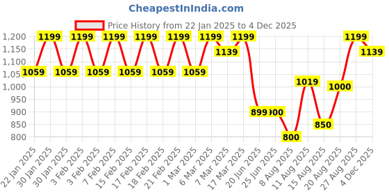 ajio.com sweet dreams Zip-Front Bomber Jacket sweet dreams Price History Graph from 22 Jan 2025 to 4 Dec 2025