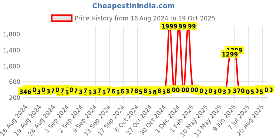 ajio.com bronson professional Sweet Touch Sensitive Electric Bikini and Eye Brow Trimmer bronson professional Price History Graph from 16 Aug 2024 to 19 Oct 2025
