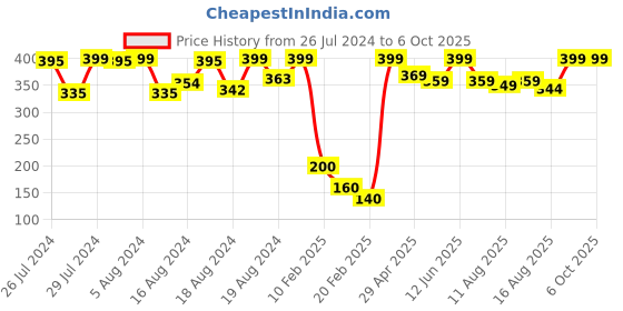ajio.com sweetie pie Embroidered Top with Shorts sweetie pie Price History Graph from 26 Jul 2024 to 5 Oct 2025