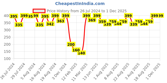 ajio.com sweetie pie Floral Print Top with Skirt sweetie pie Price History Graph from 26 Jul 2024 to 30 Nov 2025