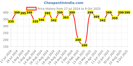 ajio.com sweetie pie Graphic Print Shorts & T-Shirt sweetie pie Price History Graph from 27 Jul 2024 to 9 Oct 2025