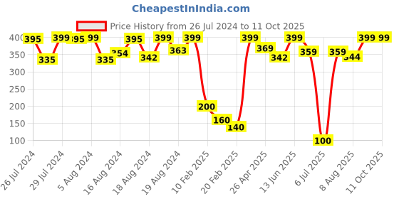 ajio.com sweetie pie Graphic Print Top with Pants sweetie pie Price History Graph from 26 Jul 2024 to 10 Oct 2025