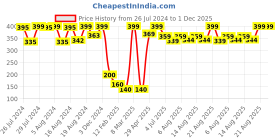 ajio.com sweetie pie Printed Hoodie with Pants sweetie pie Price History Graph from 26 Jul 2024 to 1 Dec 2025