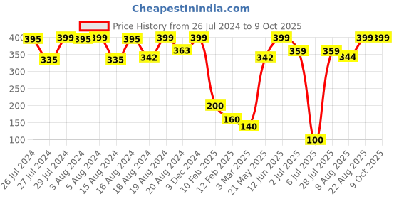 ajio.com sweetie pie Printed Top & Pants Set sweetie pie Price History Graph from 26 Jul 2024 to 8 Oct 2025