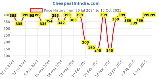 ajio.com sweetie pie Striped Top & Cape Set sweetie pie Price History Graph from 26 Jul 2024 to 13 Oct 2025