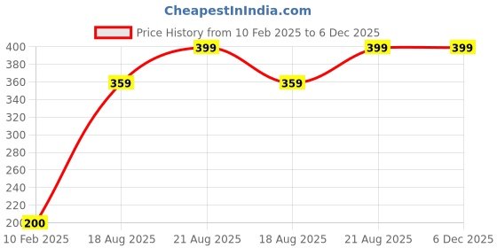 ajio.com sweetie pie Typographic Print T-Shirt & Shorts Set sweetie pie Price History Graph from 10 Feb 2025 to 5 Dec 2025