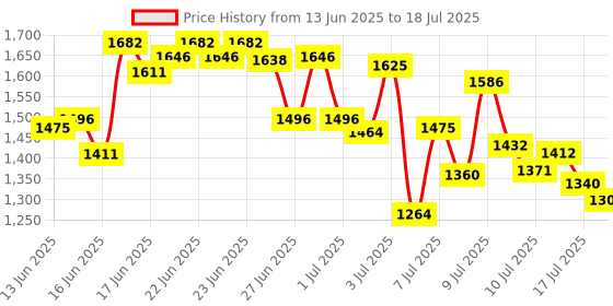 ajio.com adidas Swenn MS Slides adidas Price History Graph from 13 Jun 2025 to 17 Jul 2025