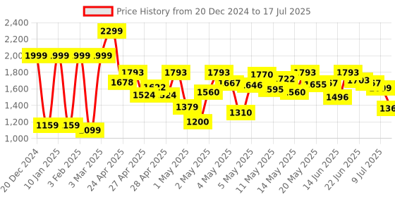 ajio.com adidas Swenn Slip-On Slides adidas Price History Graph from 20 Dec 2024 to 17 Jul 2025