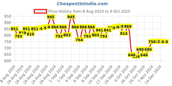 ajio.com swi stylish Embellished Chiffon Dupatta swi stylish Price History Graph from 8 Aug 2024 to 9 Oct 2025