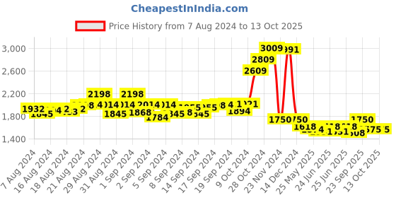 ajio.com swi stylish Embellished Dupatta swi stylish Price History Graph from 7 Aug 2024 to 13 Oct 2025