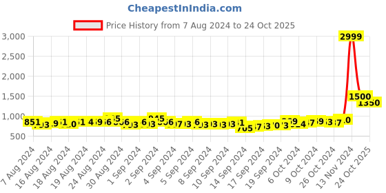 ajio.com swi stylish Embellished Regular Dupatta swi stylish Price History Graph from 7 Aug 2024 to 24 Oct 2025