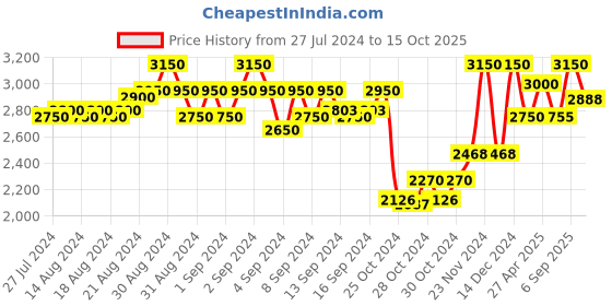 ajio.com swi stylish Embellished Stole swi stylish Price History Graph from 27 Jul 2024 to 15 Oct 2025
