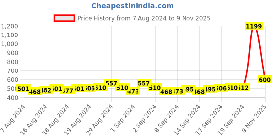 ajio.com swi stylish Embroidered Nylon Net Dupatta swi stylish Price History Graph from 7 Aug 2024 to 9 Nov 2025
