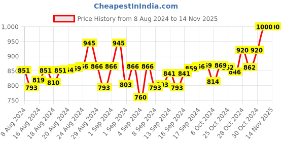 ajio.com swi stylish Embroidered Organza Dupatta swi stylish Price History Graph from 8 Aug 2024 to 14 Nov 2025