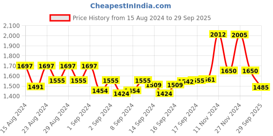 ajio.com swi stylish Embroidered Shawl with Fringes swi stylish Price History Graph from 15 Aug 2024 to 29 Sep 2025