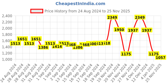 ajio.com swi stylish Embroidered Shawl with Fringes swi stylish Price History Graph from 24 Aug 2024 to 25 Nov 2025