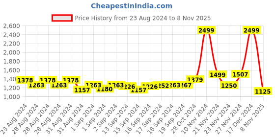 ajio.com swi stylish Embroidered Shawl with Tassels swi stylish Price History Graph from 23 Aug 2024 to 8 Nov 2025