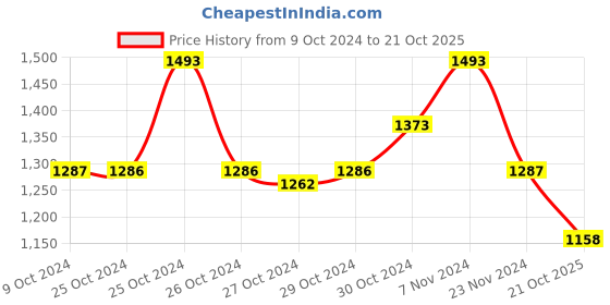ajio.com swi stylish Embroidered Woolen Shawl swi stylish Price History Graph from 9 Oct 2024 to 21 Oct 2025