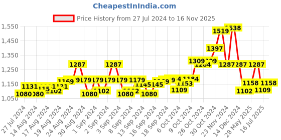 ajio.com swi stylish Embroidery Stole swi stylish Price History Graph from 27 Jul 2024 to 16 Nov 2025