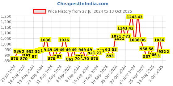 ajio.com swi stylish Embroidery Stole swi stylish Price History Graph from 27 Jul 2024 to 13 Oct 2025