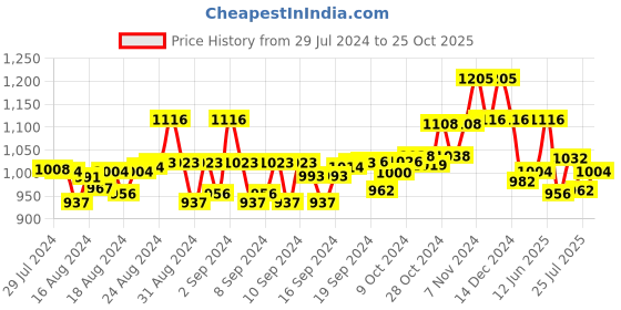 ajio.com swi stylish Embroidery Stole swi stylish Price History Graph from 29 Jul 2024 to 25 Oct 2025