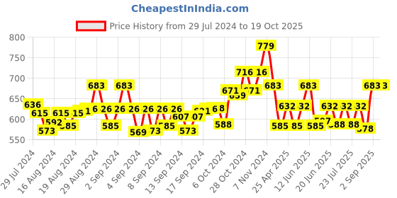 ajio.com swi stylish Embroidery Stole swi stylish Price History Graph from 29 Jul 2024 to 17 Oct 2025
