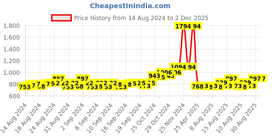 ajio.com swi stylish Embroidery Stole swi stylish Price History Graph from 14 Aug 2024 to 2 Dec 2025