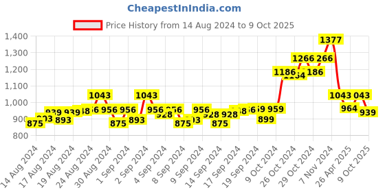 ajio.com swi stylish Embroidery Stole swi stylish Price History Graph from 14 Aug 2024 to 9 Oct 2025