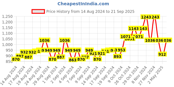 ajio.com swi stylish Embroidery Stole swi stylish Price History Graph from 14 Aug 2024 to 21 Sep 2025