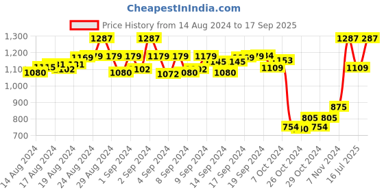 ajio.com swi stylish Embroidery Stole swi stylish Price History Graph from 14 Aug 2024 to 17 Sep 2025