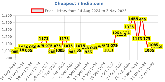 ajio.com swi stylish Embroidery Stole swi stylish Price History Graph from 14 Aug 2024 to 3 Nov 2025