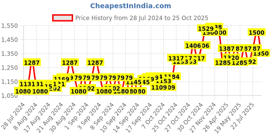 ajio.com swi stylish Floral Embroidered Stole with Tassels swi stylish Price History Graph from 28 Jul 2024 to 25 Oct 2025