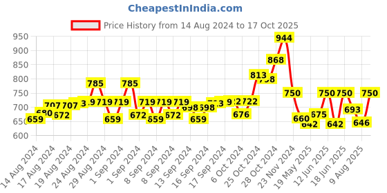 ajio.com swi stylish Floral Floral Pattern Shawl with Tassels swi stylish Price History Graph from 14 Aug 2024 to 17 Oct 2025