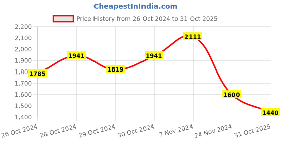 ajio.com swi stylish Floral Pattern Shawl swi stylish Price History Graph from 26 Oct 2024 to 31 Oct 2025